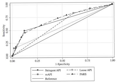 Performance of Three Asthma Predictive Tools in a Cohort of Infants Hospitalized With Severe Bronchiolitis